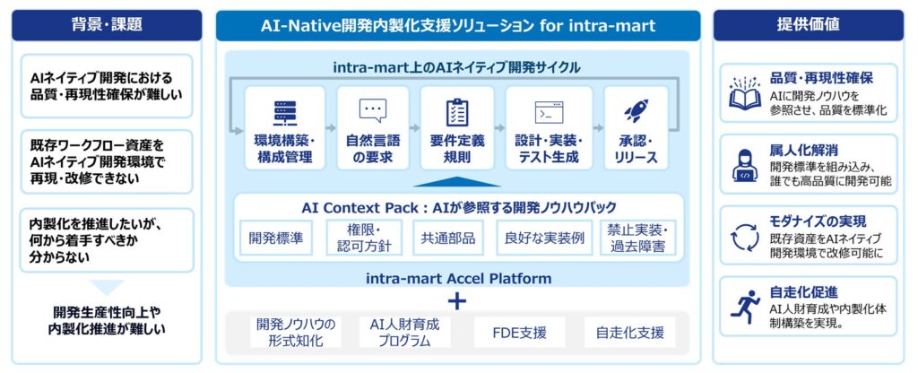 NTTデータ先端技術とNTTデータ ニューソン、「AI-Native開発内製化支援ソリューション for intra-mart」を提供開始