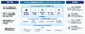 NTTデータ先端技術とNTTデータ ニューソン、「AI-Native開発内製化支援ソリューション for intra-mart」を提供開始