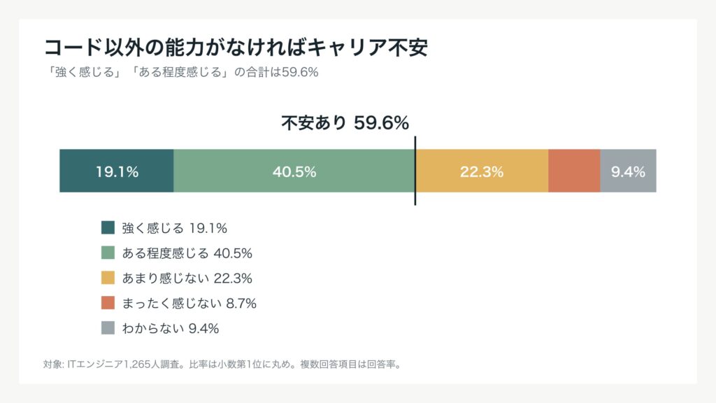 【ITエンジニア1,265人調査】AIを使い込む人ほど「コードだけでは不安」―毎日利用者85.6%、未利用者14.9%