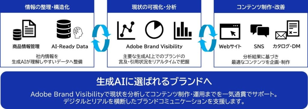 生成AIの回答における企業・ブランドの可視性向上を支援するサービスを開始