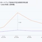 Stripe インサイト：Stripeデータが明かす AI スタートアップを狙う不正利用の実態を発表