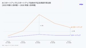 Stripe インサイト：Stripeデータが明かす AI スタートアップを狙う不正利用の実態を発表